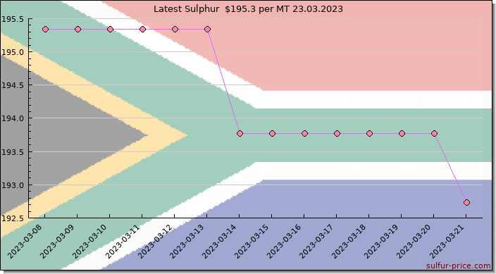 Price on sulfur in South Africa today 23.03.2023